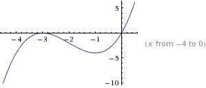 График функции y = x(x+3)^2