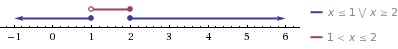 Графическое изображение полученные в решении задачи C3 промежутков