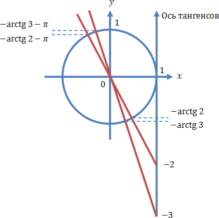 Решение тригонометрического уравнения, содержащего тангенсы, с помощью единичной окружности