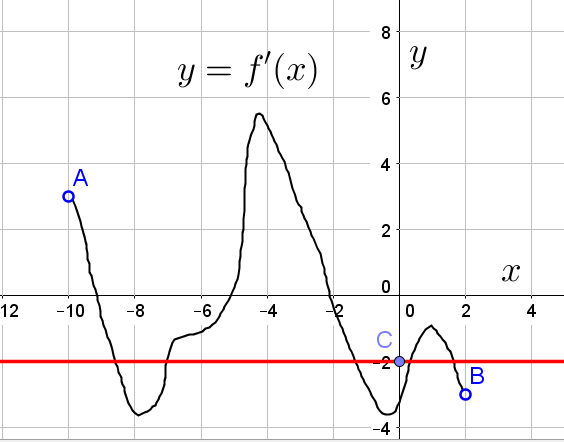 График производной функции с вспомогательной линией из задания 7 профильного ЕГЭ по математике