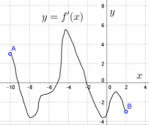 График производной функции из задания 7 первой части профильного варианта ЕГЭ по математике