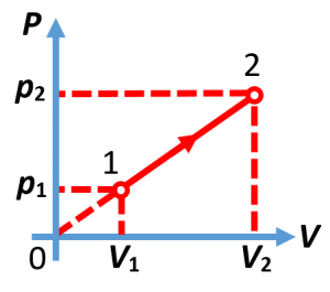 График газового процесса в координатах (p, V) из ЕГЭ по физике