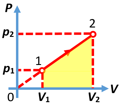 Работа газа в координатах (p;V)