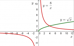 График гиперболы и квадратного корня на одном координатном поле