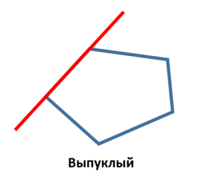 Выпуклым называется многоугольник, который целиком лежит по одну сторону от прямой, содержащей любую его сторону