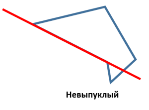 Многоугольник называется невыпуклым, если в нём найдётся сторона, такая что многоугольник не находится целиком по одну сторону от прямой, содержащей эту сторону