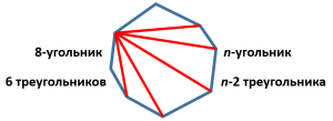 Если выпуклый n-угольник разбить на треугольники его диагоналями, то получится n-2 треугольника