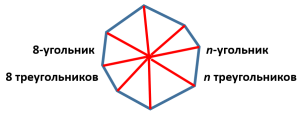 Если соединить точку, лежащую внутри выпуклого n-угольника, со всеми его вершинами, то получится n-2 треугольника