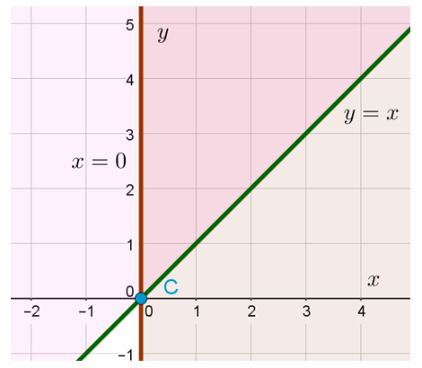 Часть координатной плоскости, задаваемой неравенствами x>0 и y>x