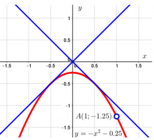 Касательные к графику функции y=(x^2+0,25)(x-1)/(1-x) из точки 0