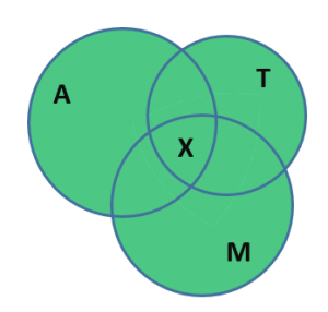 Изображение пересечения трёх множеств с помощью кругов Эйлера