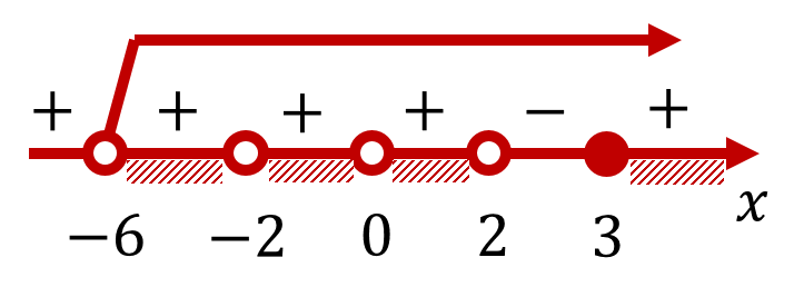 Изображение решения логарифмического неравенства методом на рационализации на числовой прямой