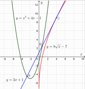 Парабола, прямая и график квадратного корня на едином координатном поле