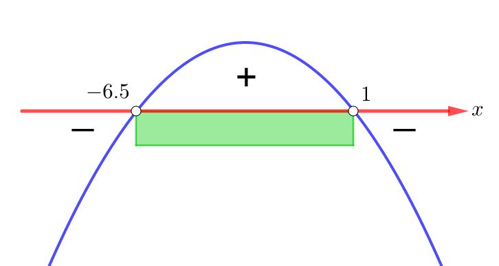 Перевёрнутая парабола пересекает числовую прямую