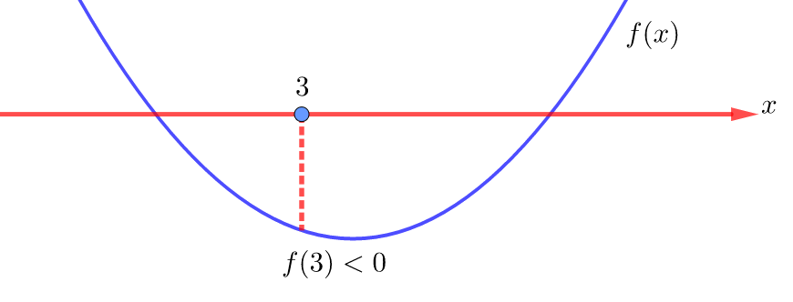 Парабола, ветви которой направлены вверх, пересекает ось OX в точках, одна из которых находится левее точки 3, а вторая - правее.