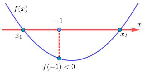 Точка -1, находящаяся между корнями уравнения с параметром