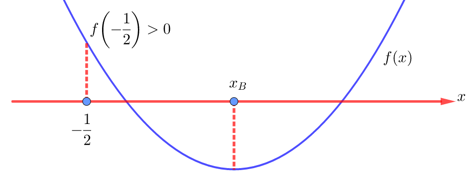 Парабола, ветви которой направлены вверх, пересекает ось OX в точках, абсциссы которых больше -1/2.