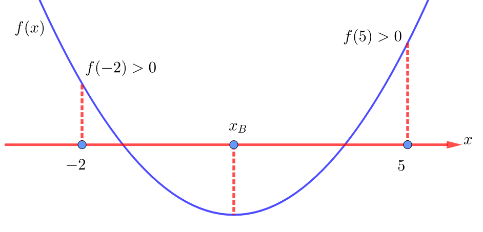 Корни квадратного уравнения с параметром находятся внутри промежутка (-2;5).